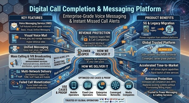 Voice Messaging Architecture